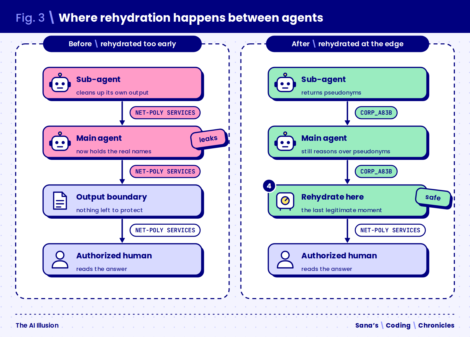 Comparaison avant/après d'une délégation entre deux agents, montrant le déplacement du point de réhydratation