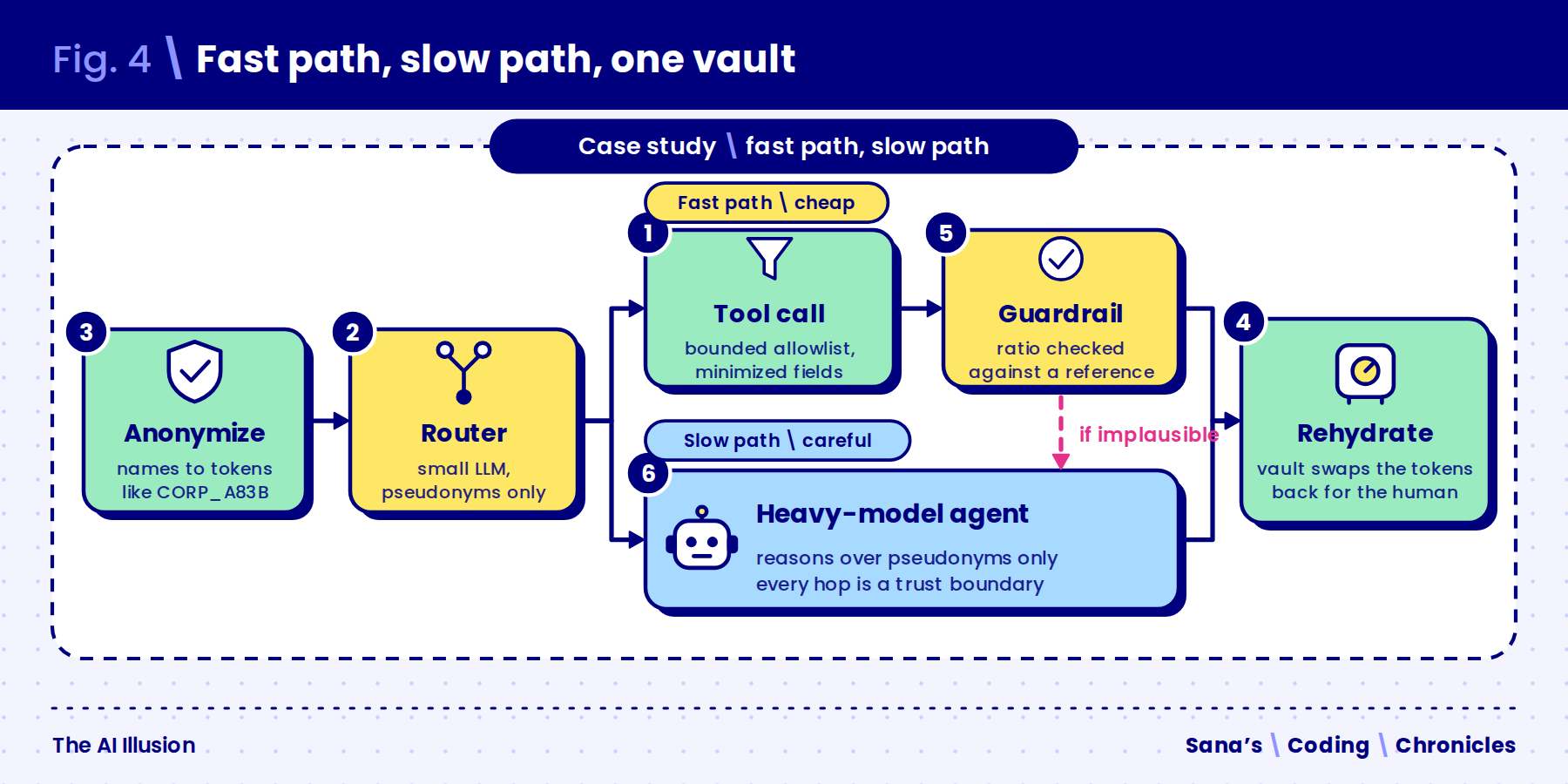 Routage en chemin rapide et chemin lent, entre appel direct d'outils et modèle lourd de l'agent principal