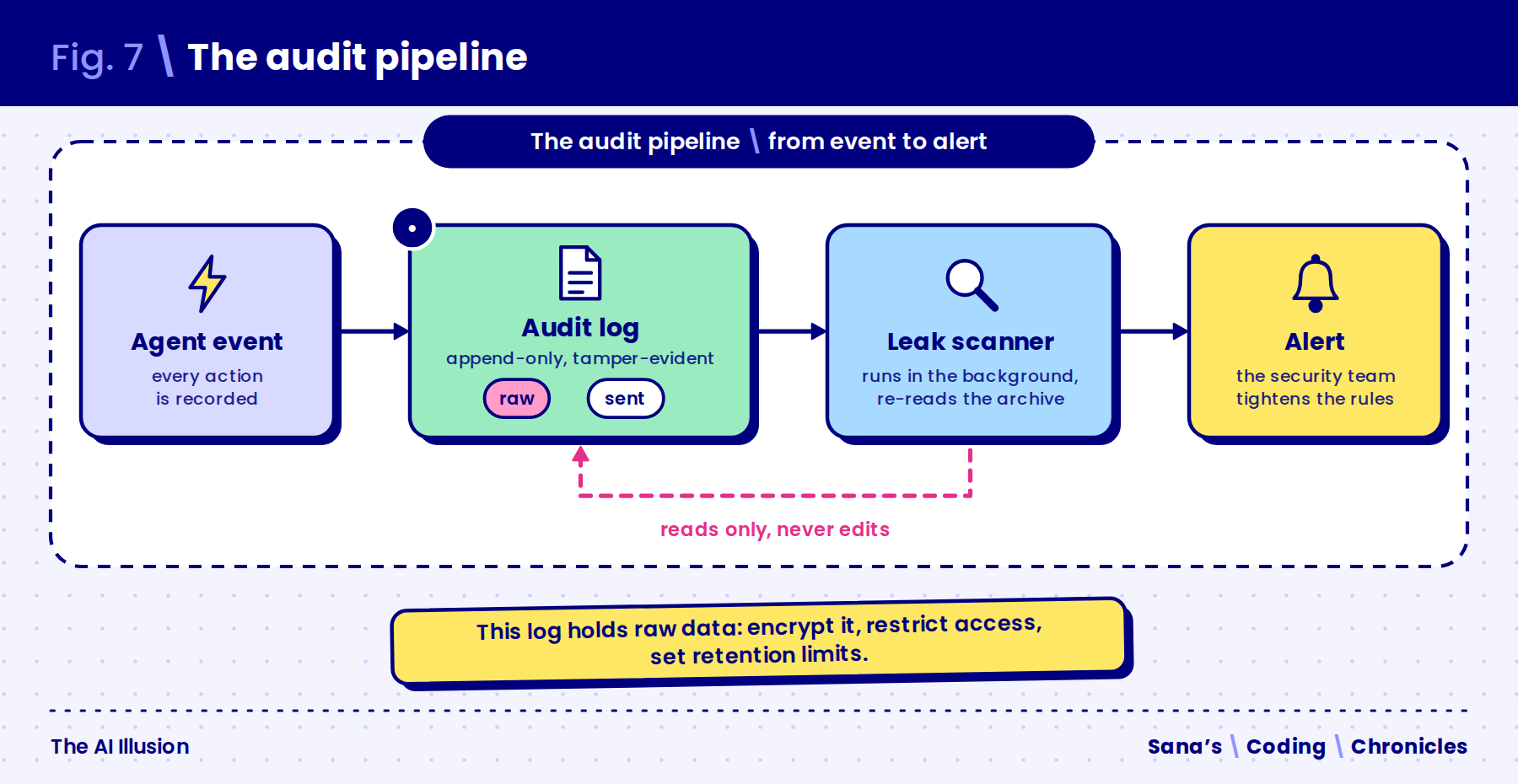 Le pipeline d'audit, de l'événement au journal immuable jusqu'au scan asynchrone et à l'alerte
